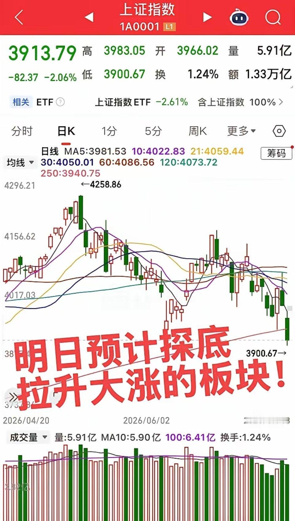 明日预判！三大板块探底拉升，确定性大涨方向不用被今日大盘大跌带偏节奏！今日属于指