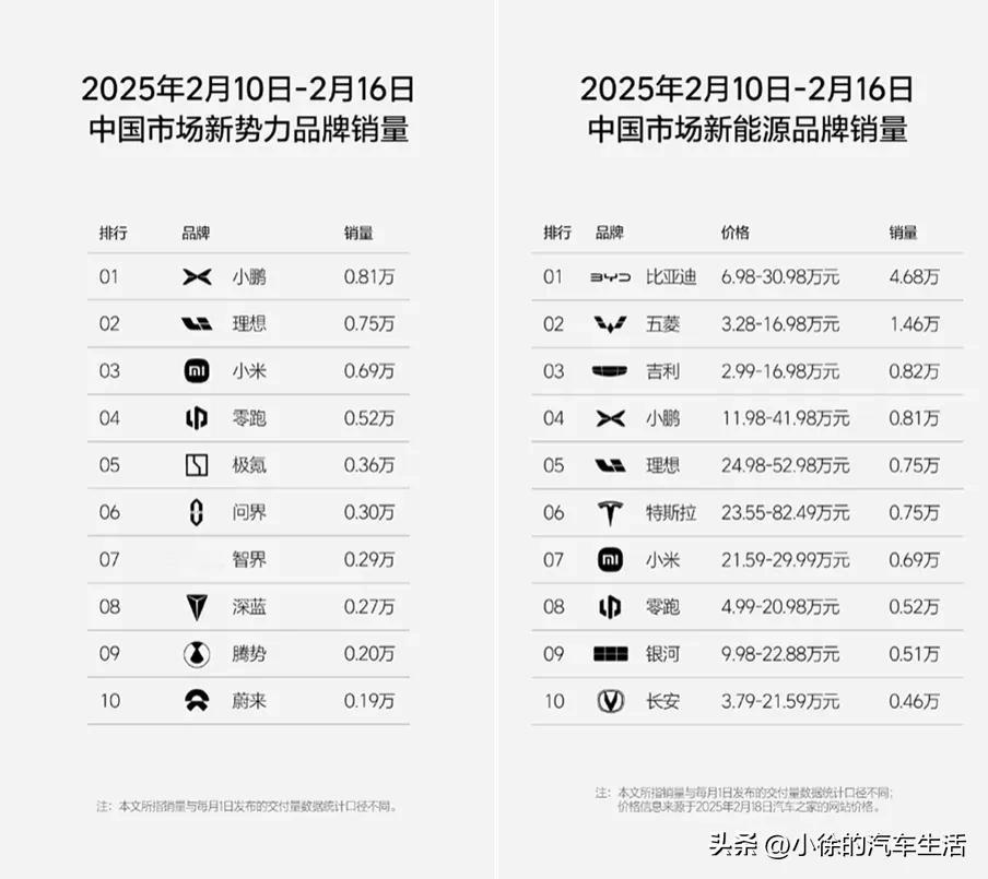 从新一周新势力销量榜看，2025年的新能源汽车市场格局又变了！

小鹏赶超理想，