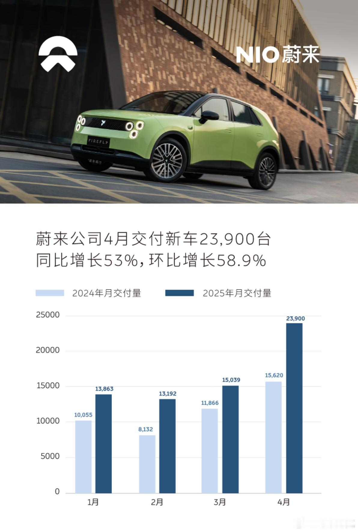 我看你们都报蔚来的四月销量，我就直接复制买买的微博，大家参考一下[doge]NI