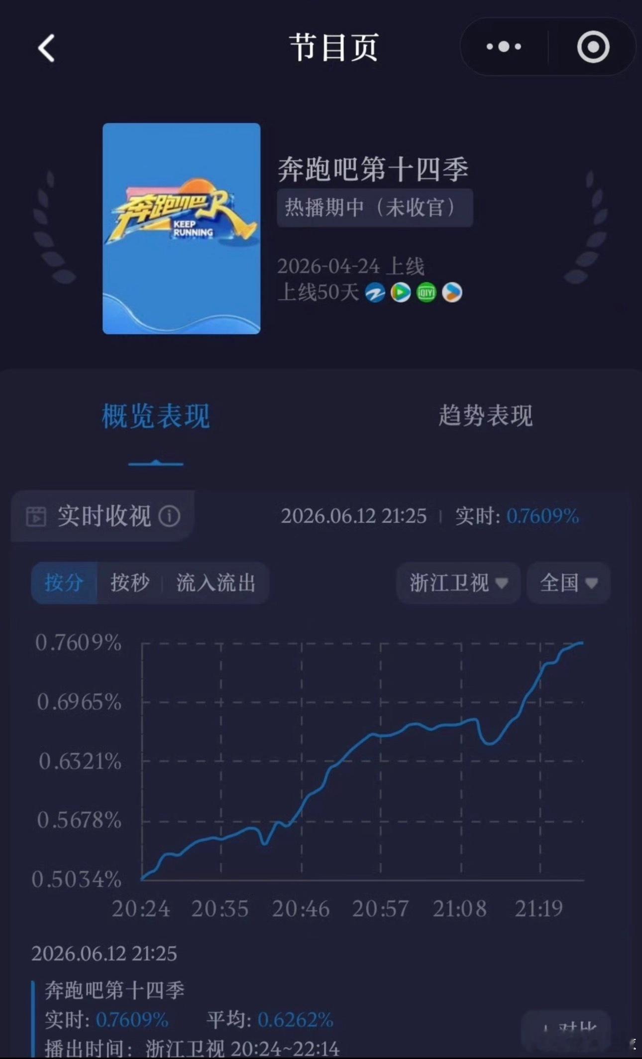 奔跑吧14 第八期酷☁️📊平均收视0.66刷新本季新高（第一）这期真的很好看！