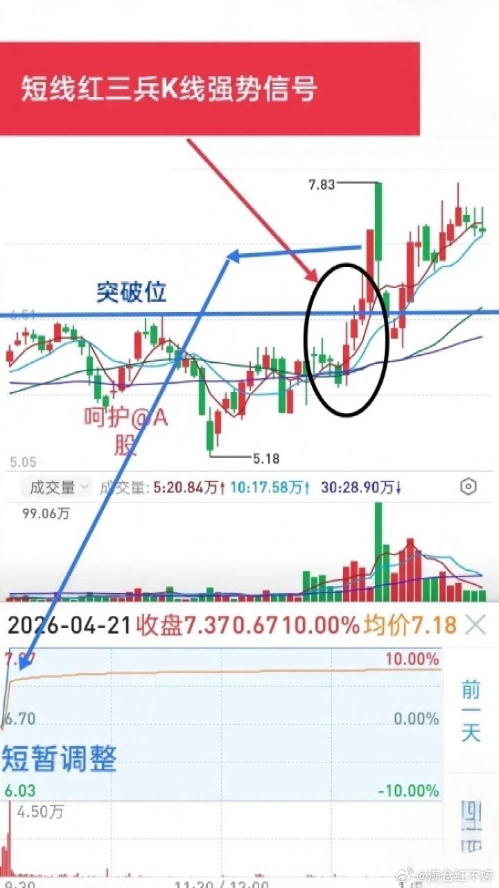 短线战法里，红三兵K线含金量不输双响炮、仙人指路。千万别盯着分时小级别K线冲动下