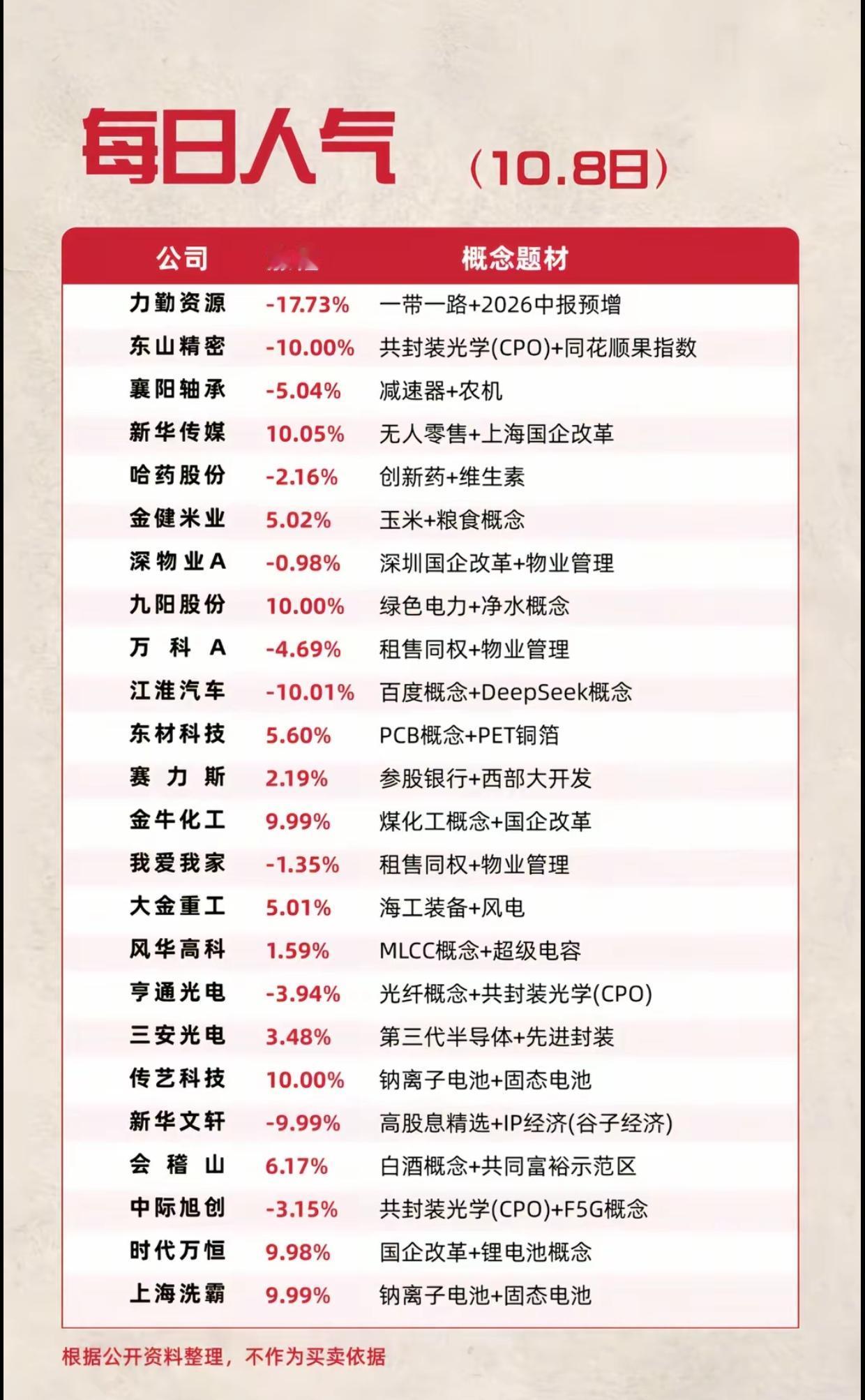 10.8收盘人气股榜单！行情冰火两重天，强弱题材一眼看懂
 
节后首个交易日收盘