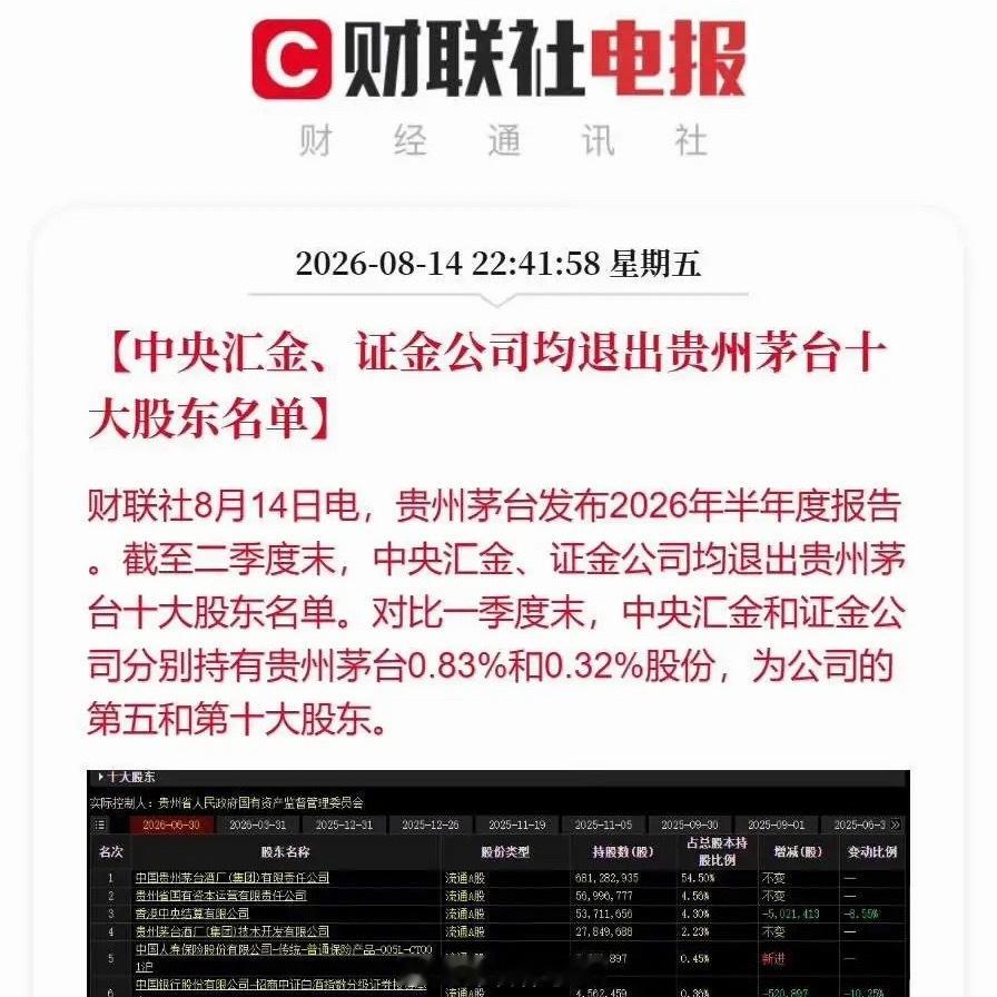 贵州茅台昨夜刚刚披露半年报业绩，归母净利润445.17亿元，同比下滑1.9%。结