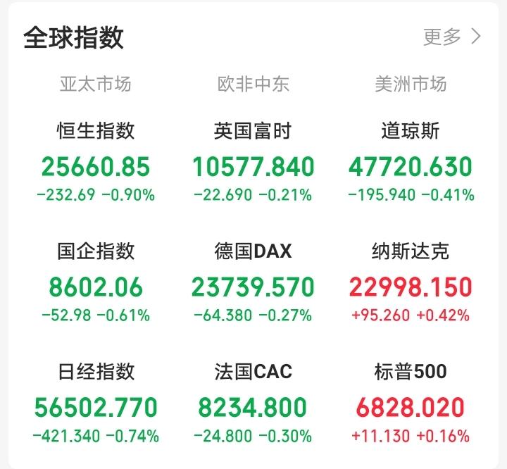 明天，恐怕又要后悔了！

晚间，外盘预期的大跌没有来，竟然低开探底回升后直线拉升