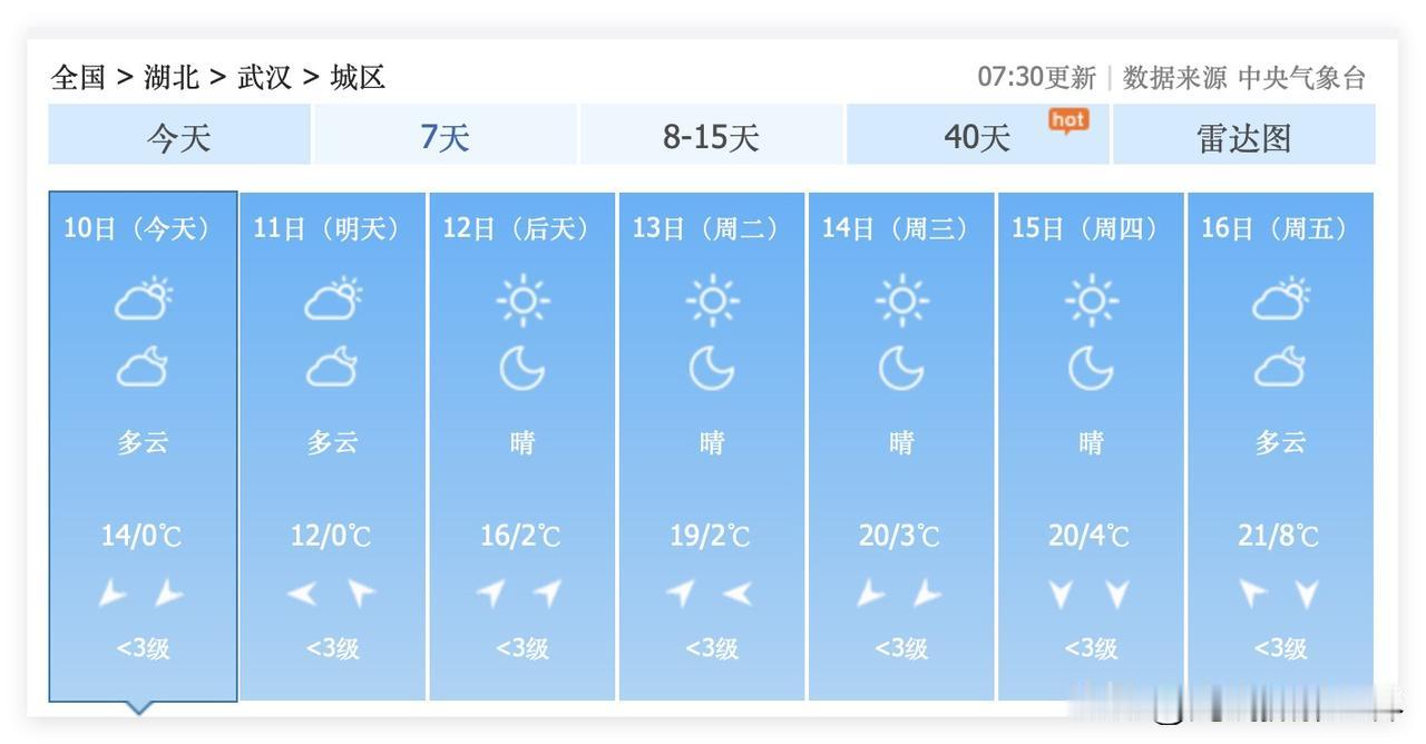 2个超级好消息！万万没想到，1月10日到17日，湖北省武汉市，最高气温21度，提