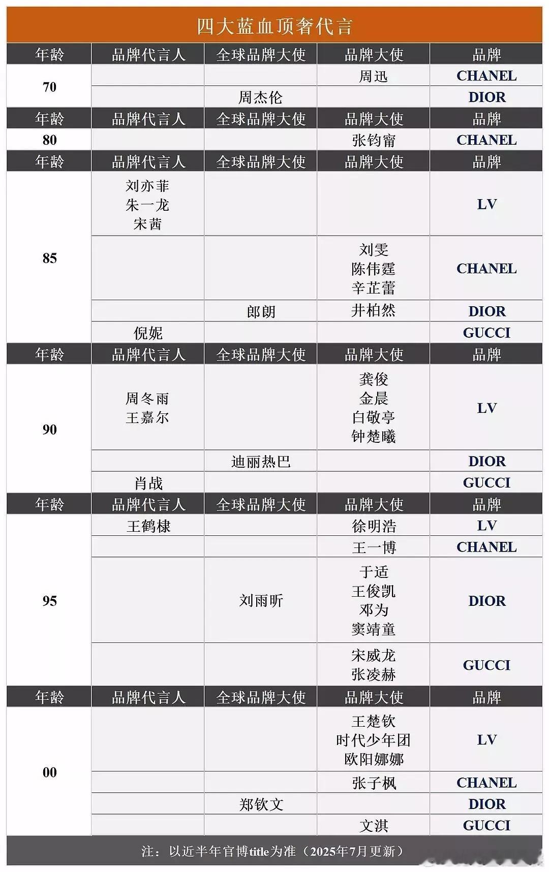 四大蓝血顶奢代言，品牌代言人如下DIOR品牌代言人:🈚CHANEL品牌代言人: