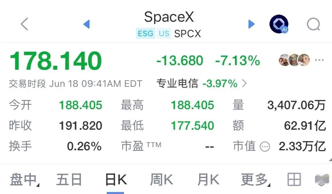 追高新股都是苦命人，SPaceX今晚低开低走暴跌7.13%：马斯克身价两晚上跌2