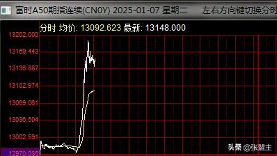 1.6 明天反弹已定！

A股有三个先行指标，

一是纳斯达克，二是港股，三是富