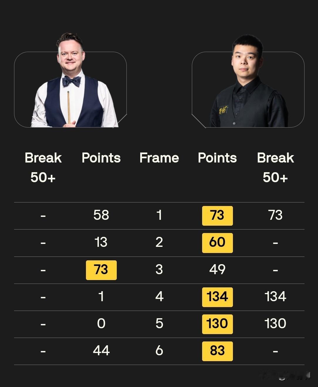 恭喜中国球员9人过关！斯诺克历史上的2大奇迹！其一是大师赛第一轮的8个6：2的比