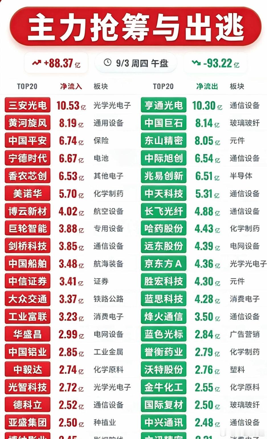 午盘资金信号盘面正在上演调仓切换周四午盘资金数据反映出市场分歧加大。场内资金呈现
