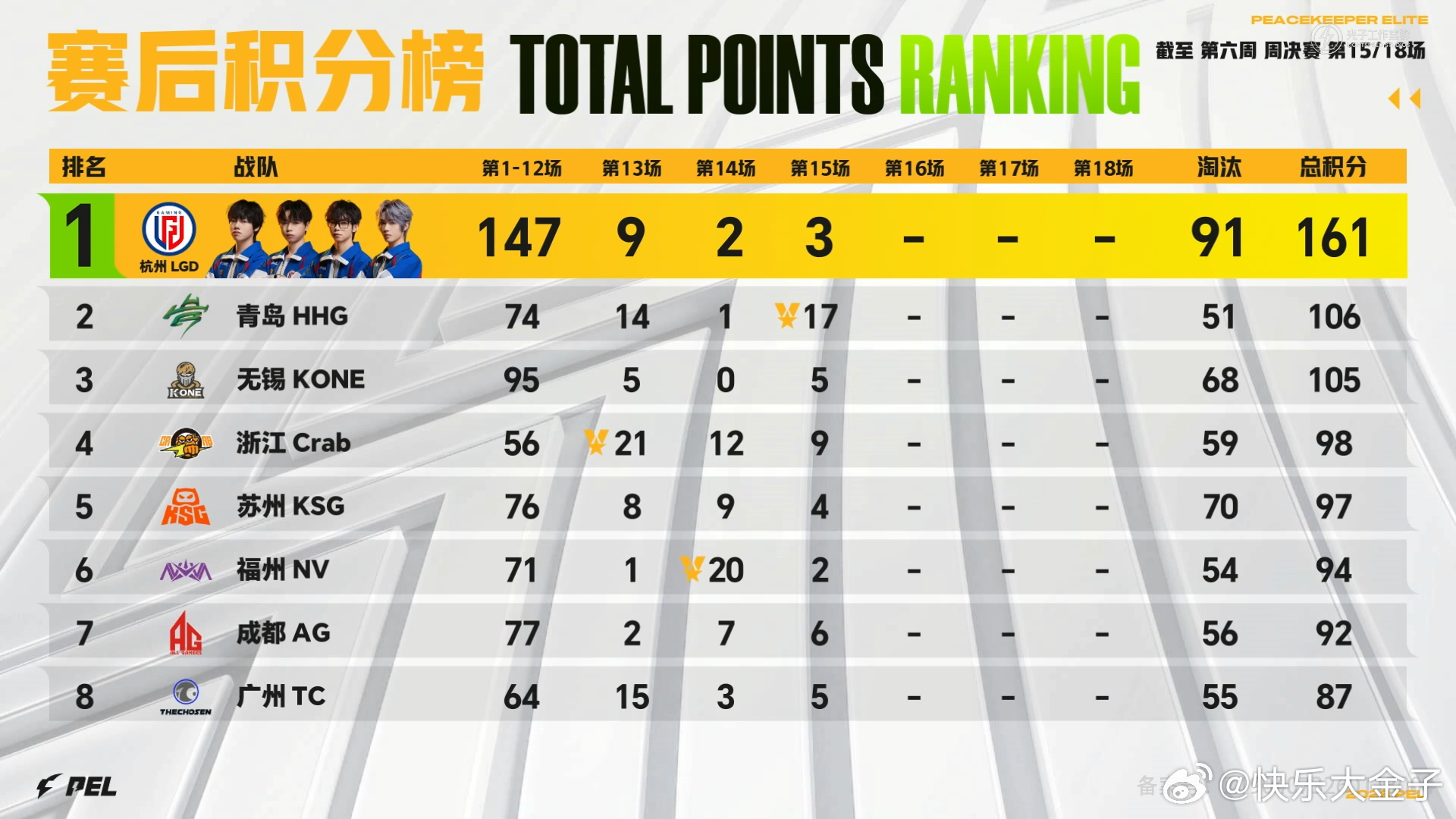HHG周决吃鸡 HHG居然第二了，感觉这周打得还不错。和平精英职业联赛
