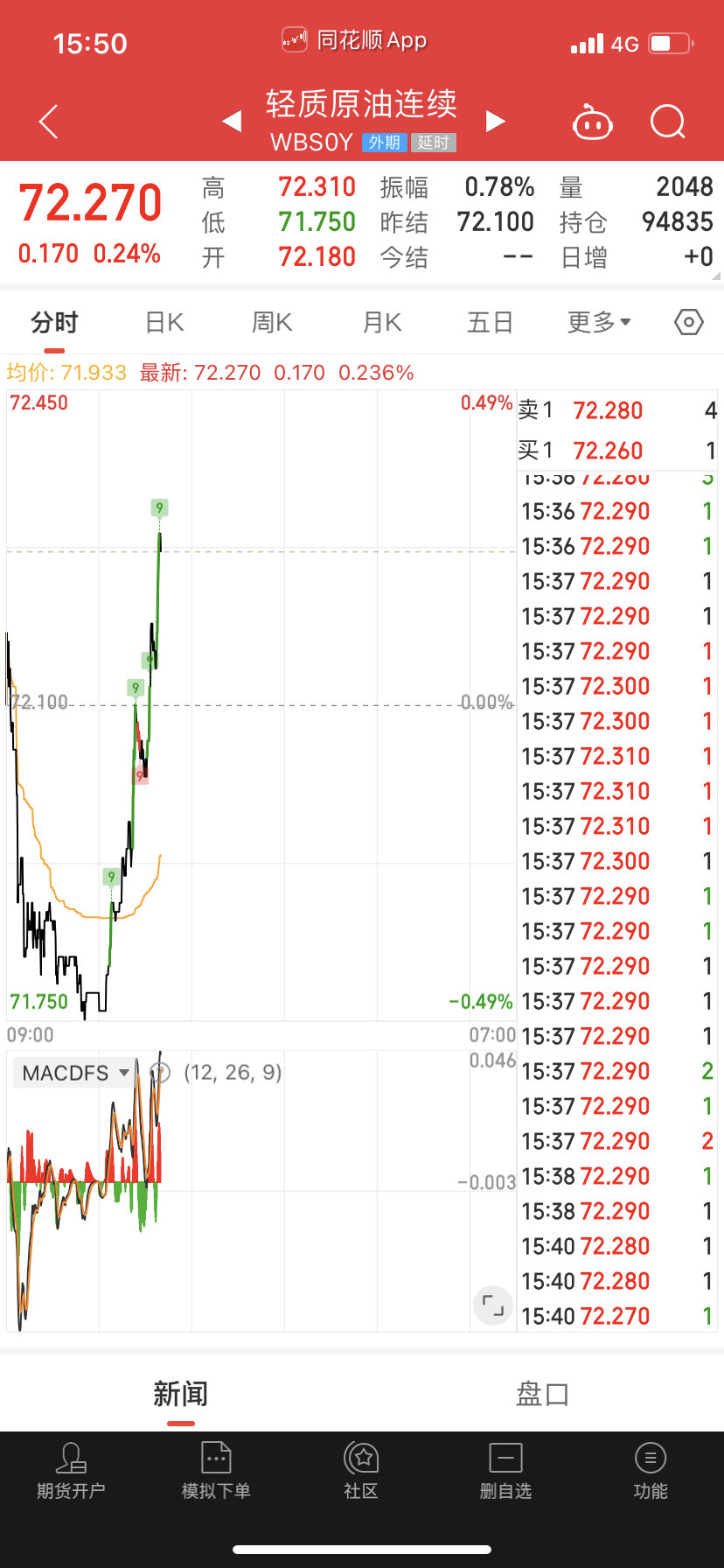 油来劲了，昨晚差点，今天能拉起来收金针，那么日线形成搓揉线就很好，叠加MACd金