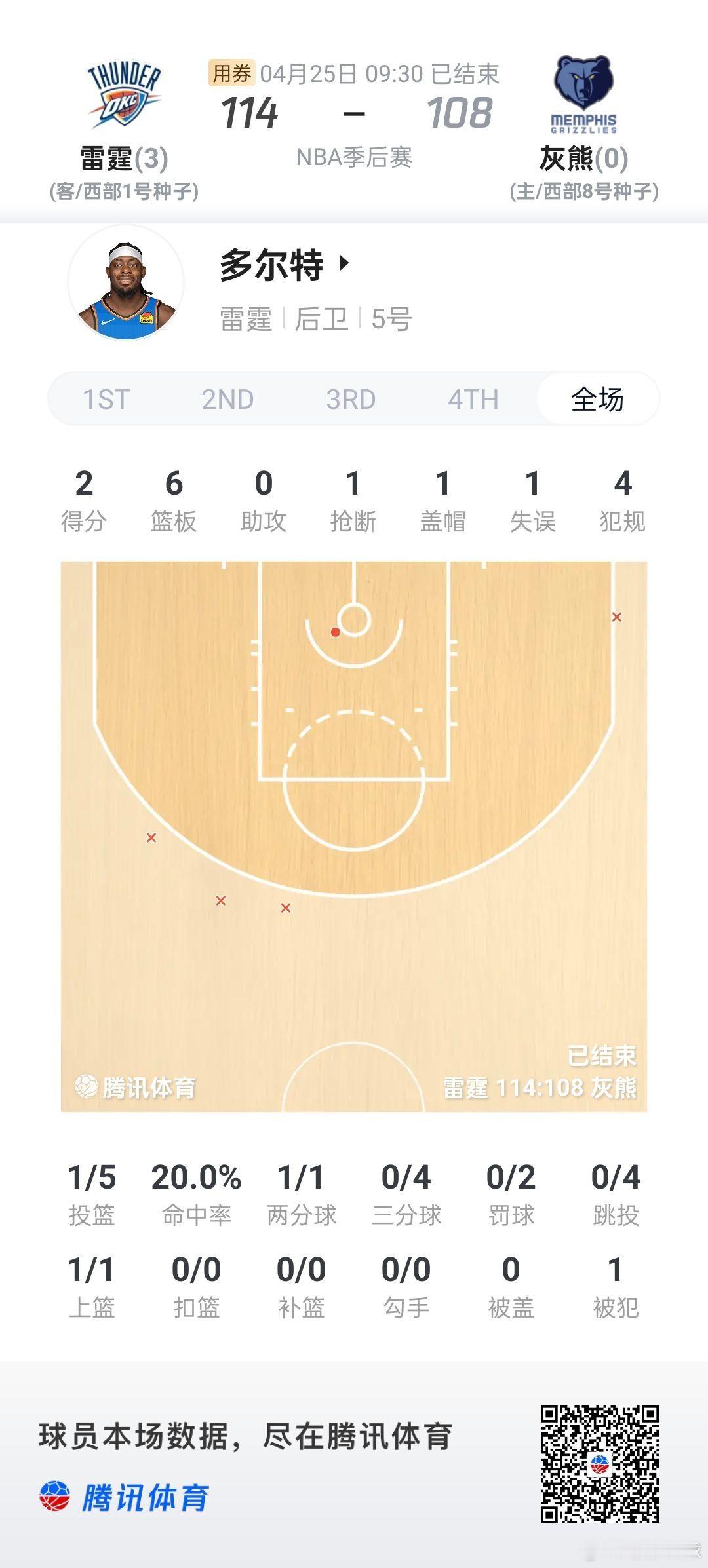 雷霆vs灰熊莫兰特受伤雷霆3比0灰熊五投一中，2分6篮板。但是，他是今天雷霆的获
