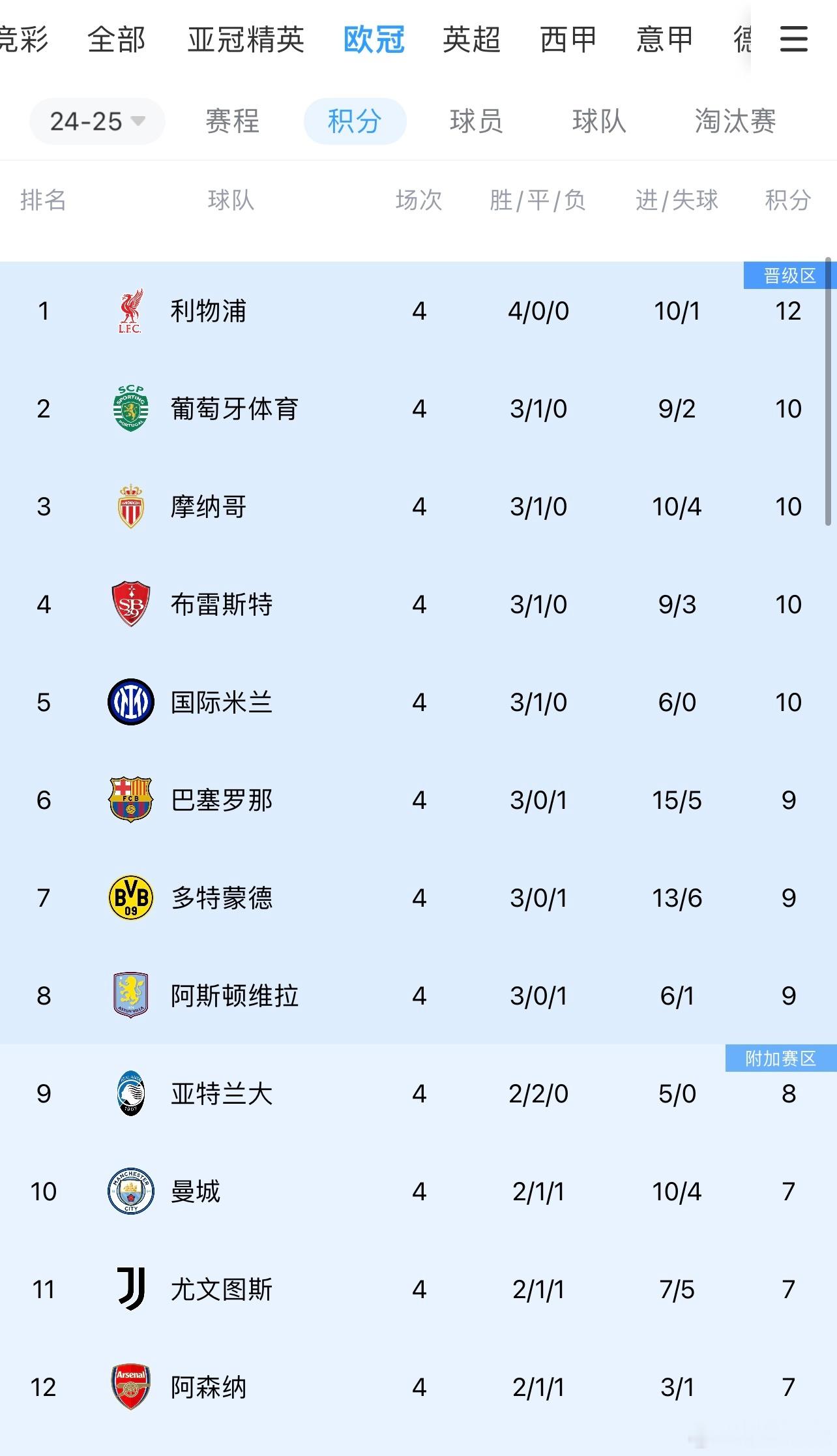 欧冠3胜1平排名第4，联赛4胜1平5负排第11。布雷斯特：来都来了，那就干票大的