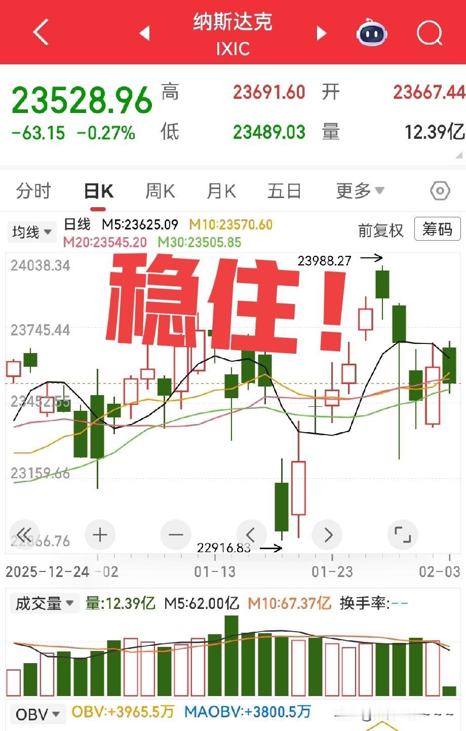 夜深了，都钻被窝睡觉了吗？
看看美股，还行，美股三大指数基本上算是高开，目前走势