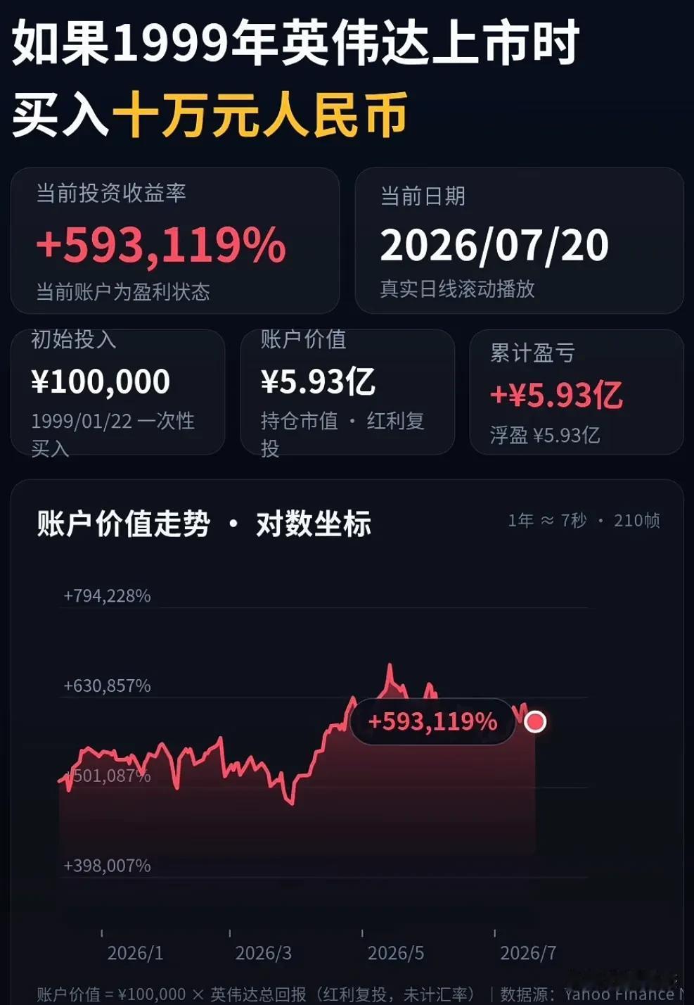 论假如你在1999年英伟达上市时，买入十万元人民币拿到现在，会有多少收益。
话说