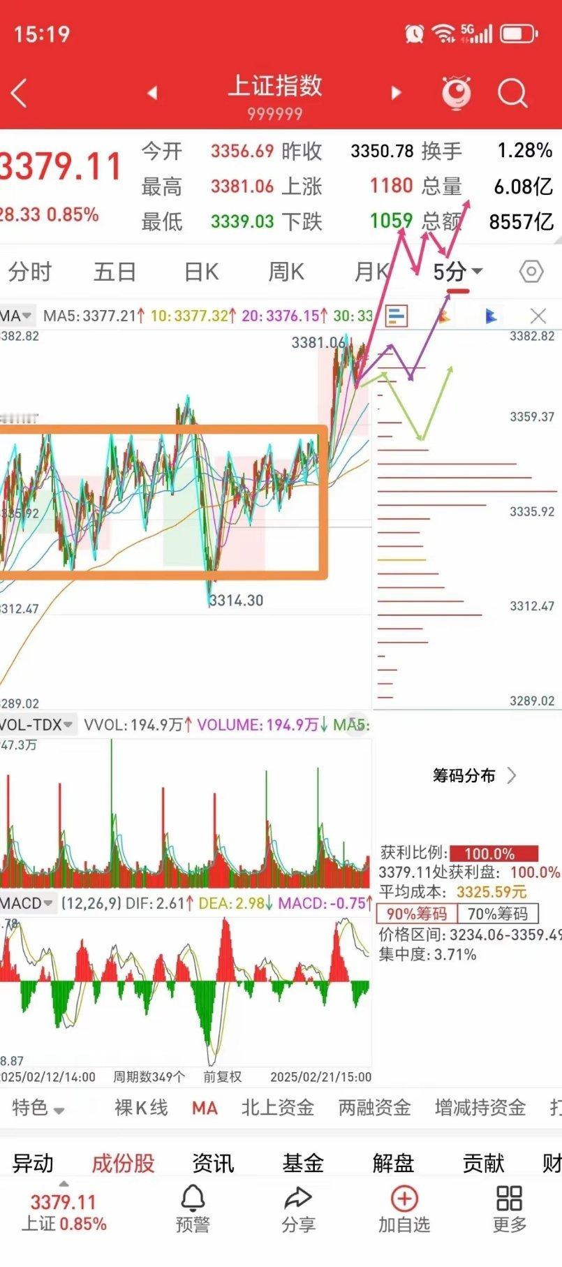 昨天的文章《加仓》，分析说明了加仓的原因，我也当下去执行了，走势今天早上跌破33