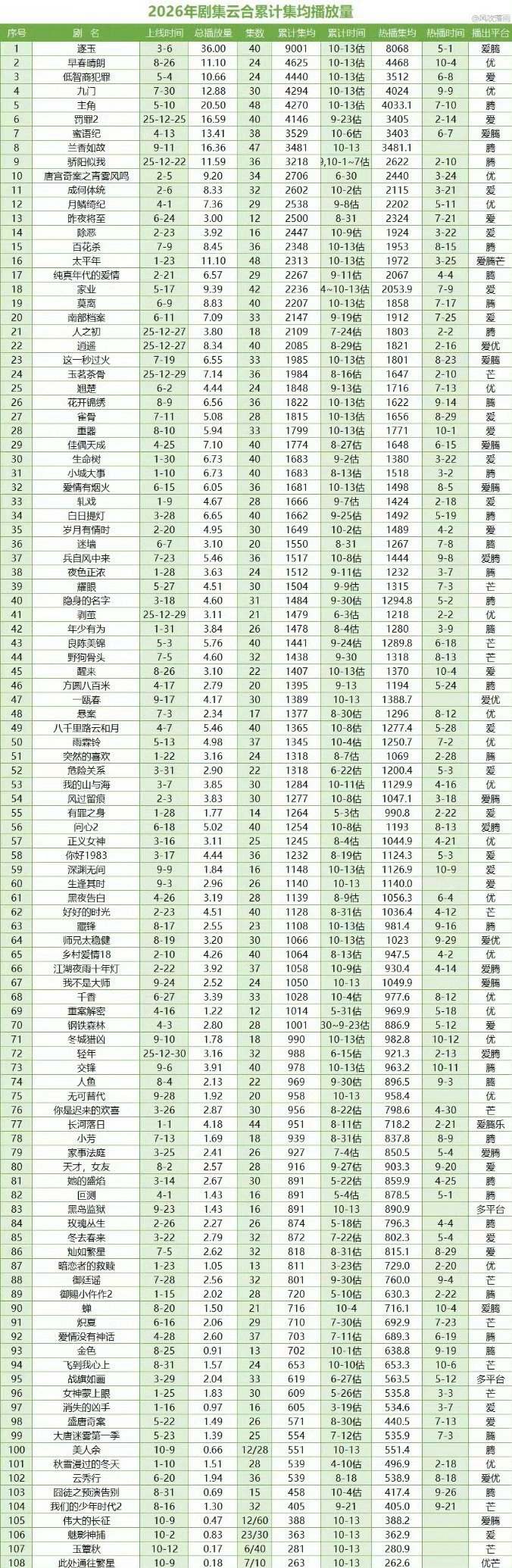 张凌赫 田曦薇逐玉云合集均已破9000，2026第一爆剧，权威！🔥🔥🔥 ​