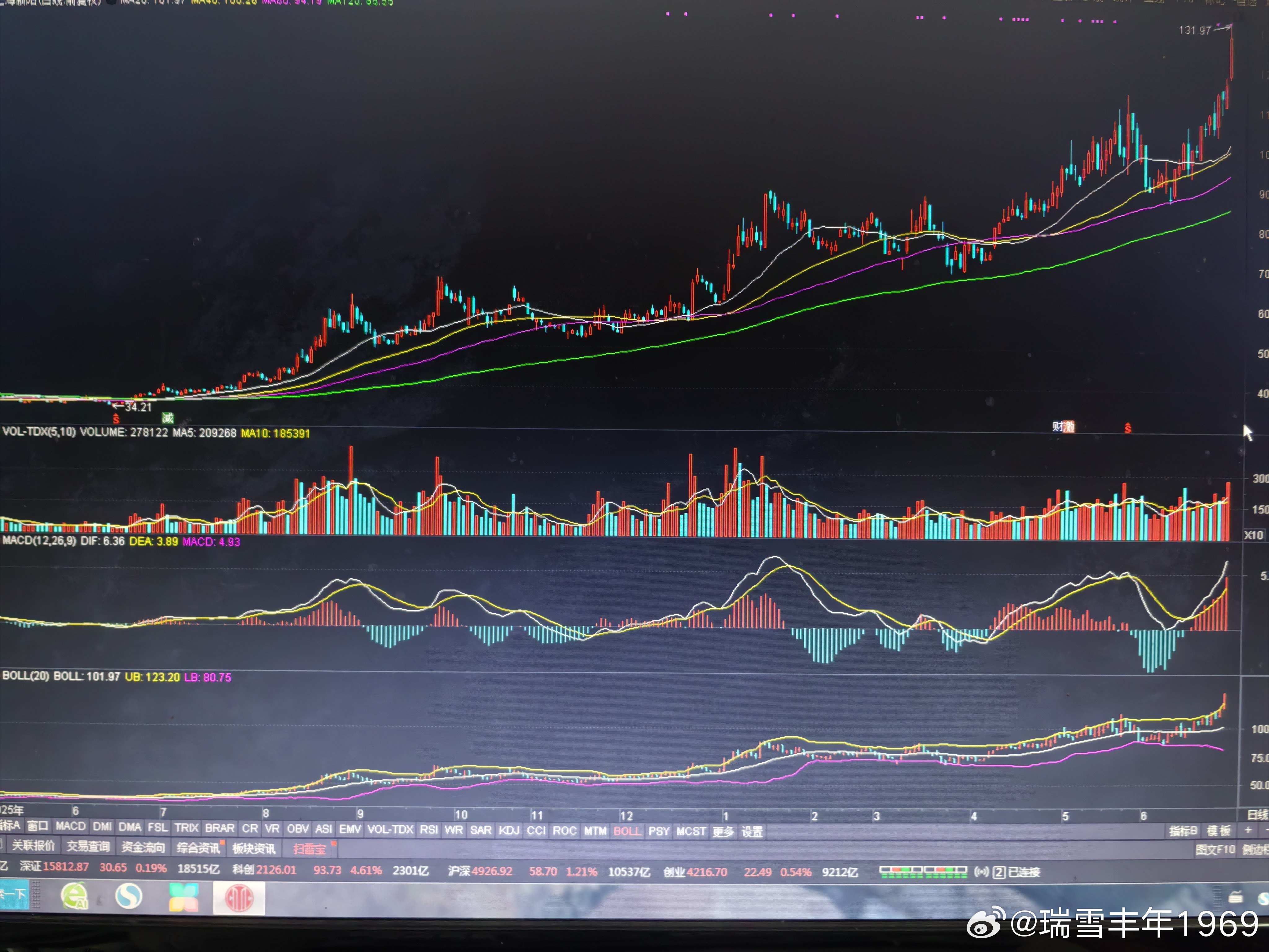 上海新阳，本轮上涨是缩量的。这走势，到底意味着什么？老鸭比较保守，昨天已经卖出。
