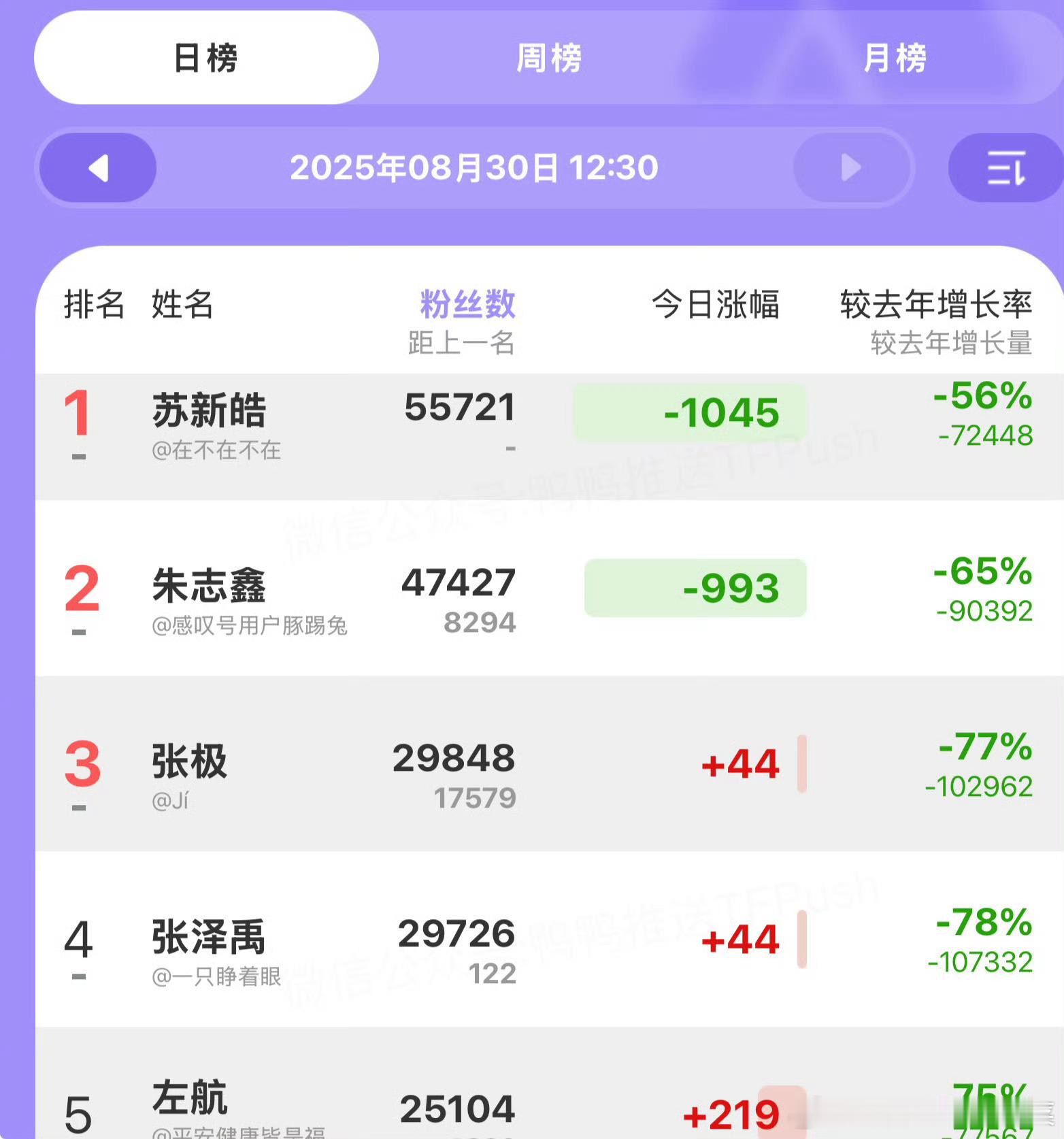 苏朱时代峰峻 我勒个去！！已经破千了！！！形式真的这么严峻吗？[流鼻血] ​​​