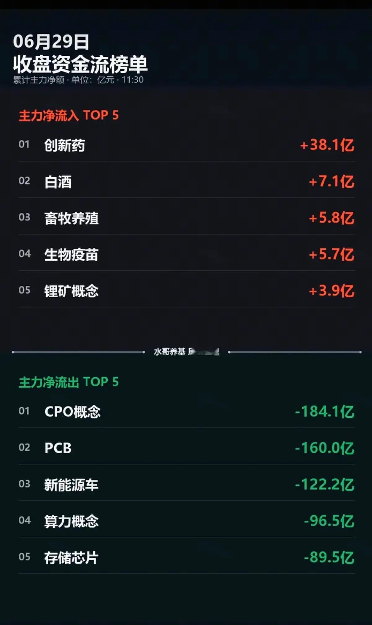 6.29周一  主力大资金：分时流向 监测图！资金出逃板块：CPO、PCB、新能