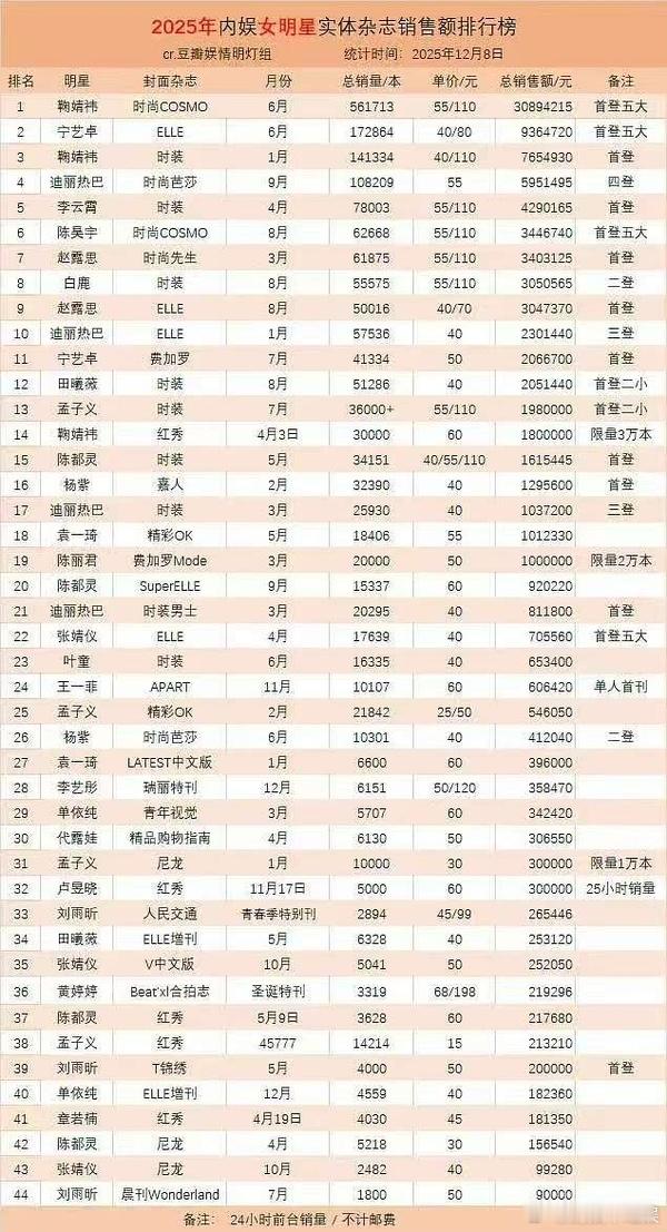 孔雪儿逐玉播后第一本杂志秒切33w算什么水平？对比下去年女星杂志销量 