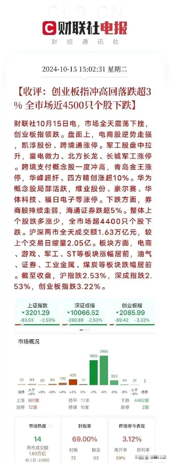 A股大跌，成交量不低，迎来建仓机会。