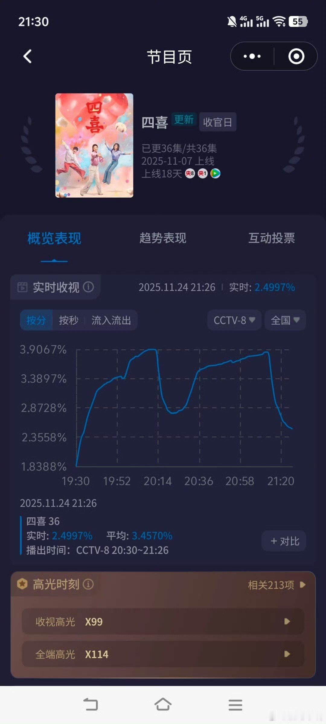 童谣 蒋欣 黄明昊《四喜》今晚迎来大结局！酷云集均2.8994暂列央八年冠！今晚