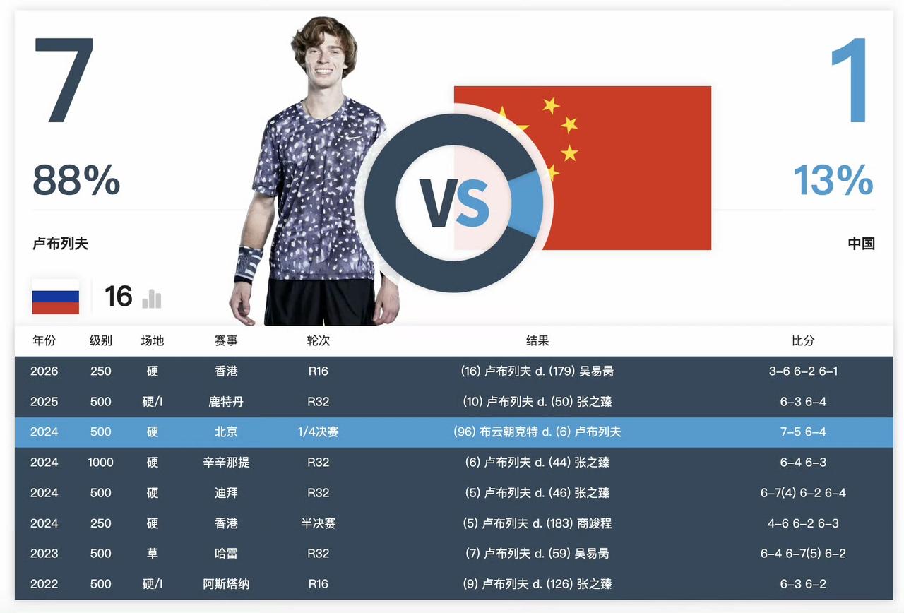 我还是没经验，高兴过头了！6-3/2-2后，阿昺发生了什么？
ATP香港250赛