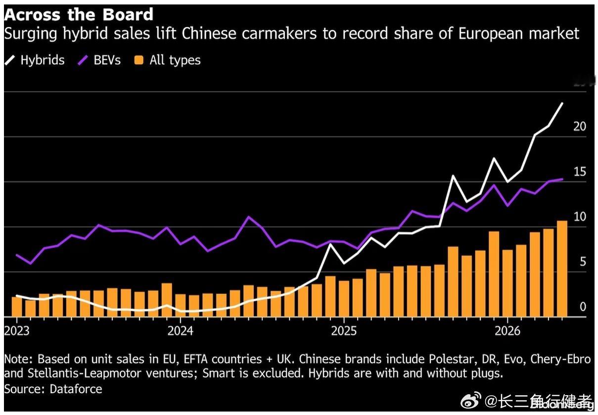 仅仅三年半的时间，中国车企就在欧洲取得了关键性的突破，超越了日企进30年的努力，