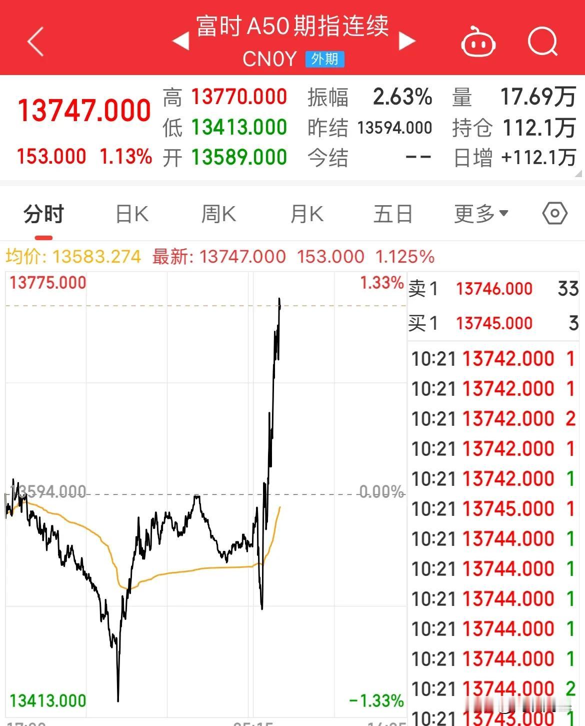 刚刚！A50直线拉升！涨幅超1%  A股全线冲高回落

富时A50直线拉升，涨幅