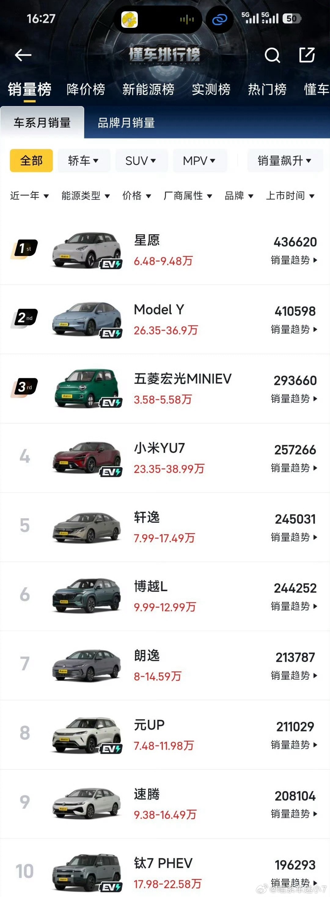 前十里面燃油车就轩逸、朗逸两款，剩下全是新能源车型。从几万代步小车，到小米YU7