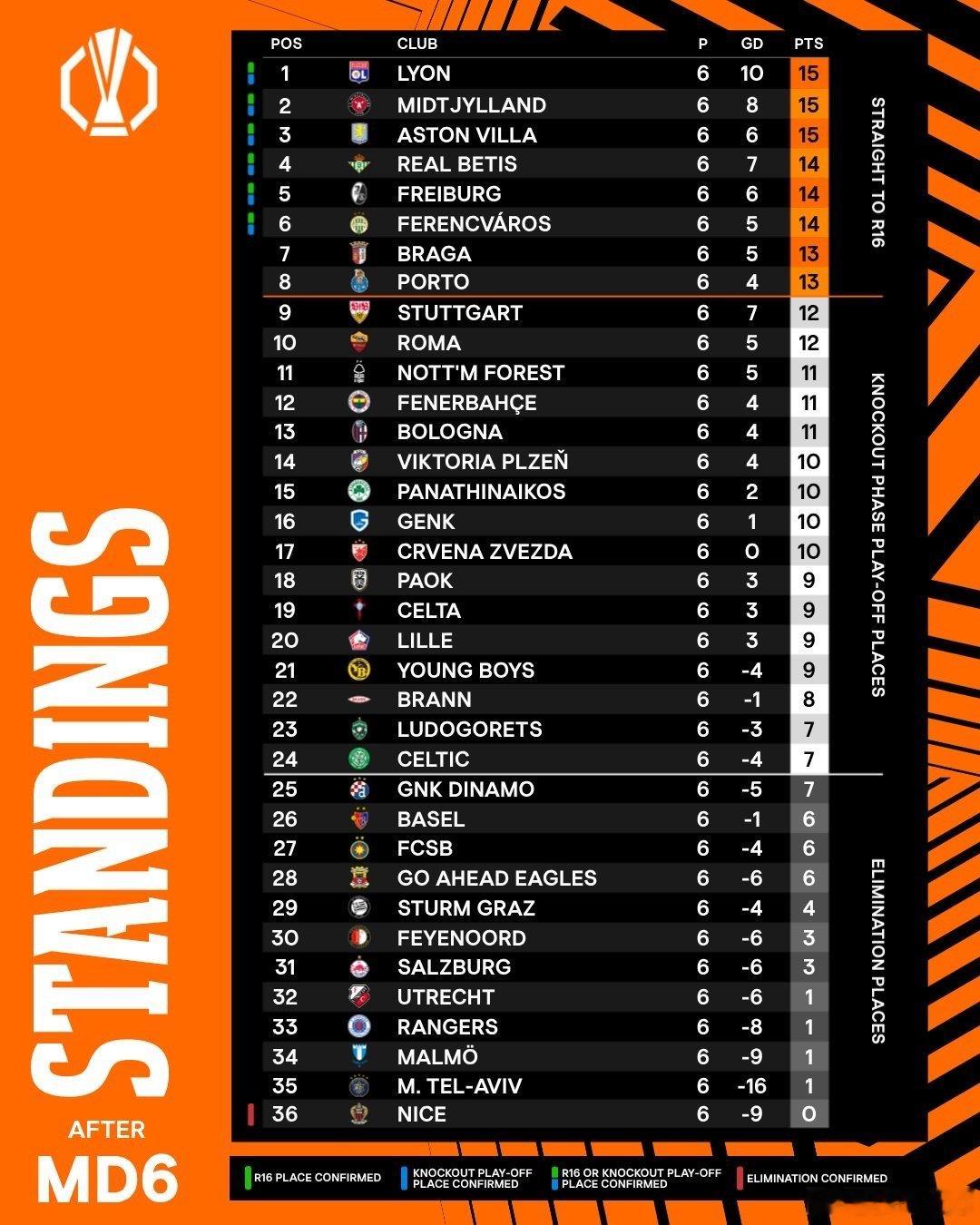 目前的欧联杯积分榜如下皇马1比2曼城国际米兰0比1利物浦热点现场 罗马上升到第1