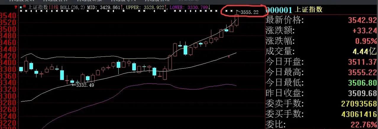 3555.22点，有啥讲究？ ​​​