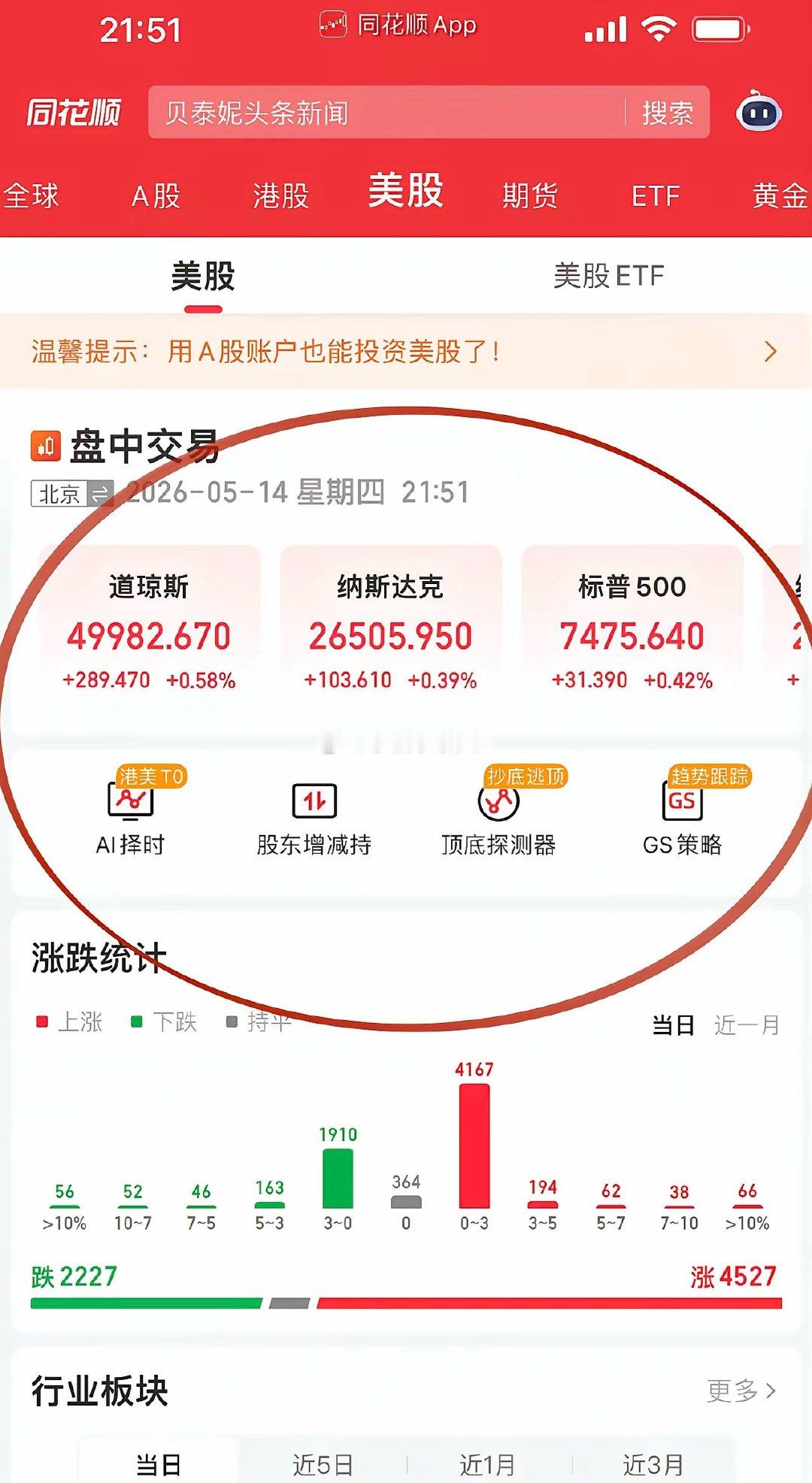 美股普涨格局，哎！A股终究错付了！道琼斯权重股几乎全红，包括科技英伟达&思科、消