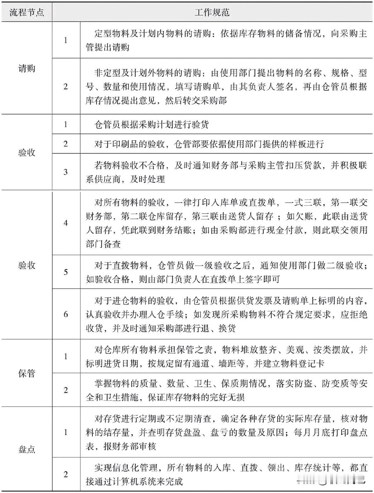 仓库管理流程的工作规范