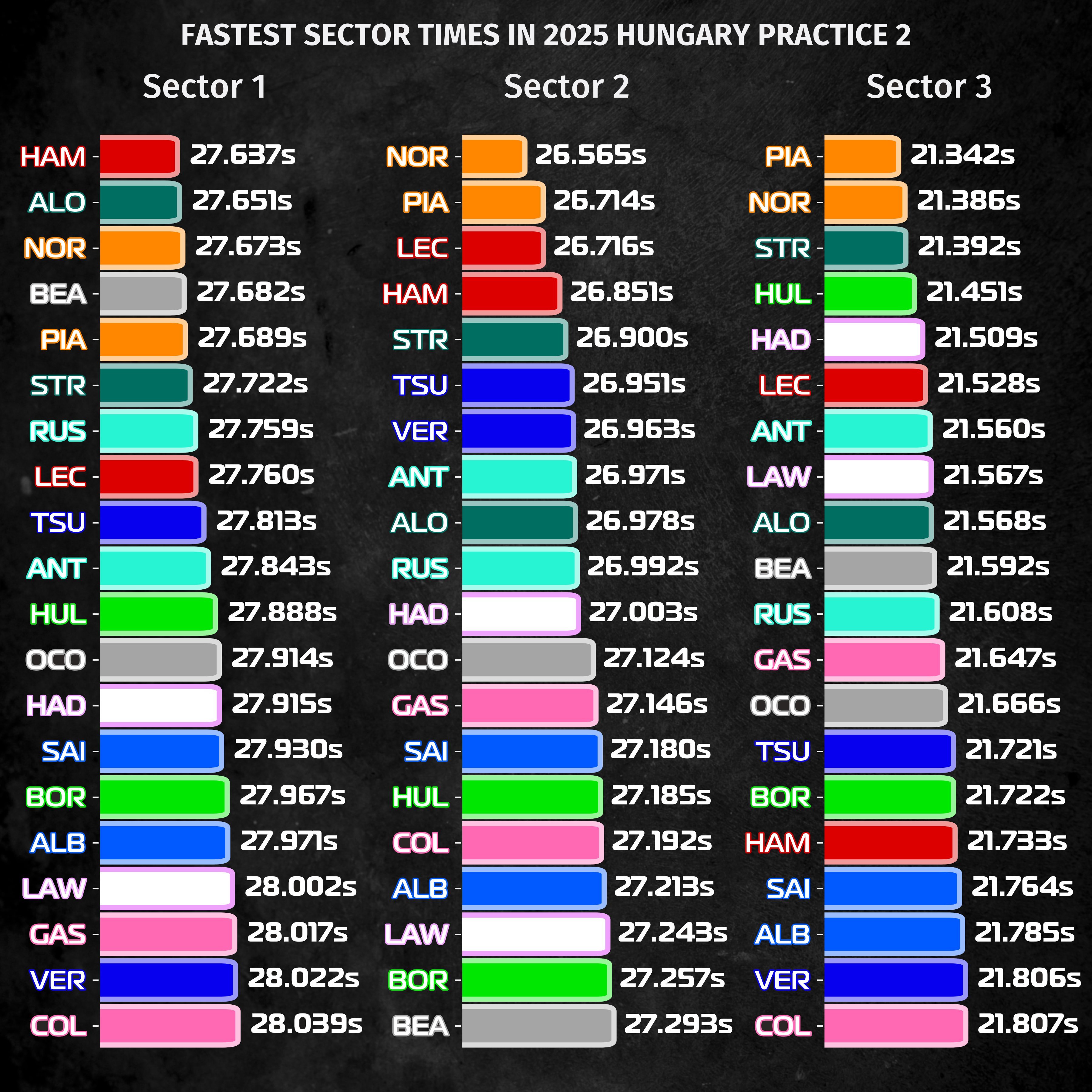 FP2三个计时段分段成绩2025f1匈牙利大奖赛 ​​​