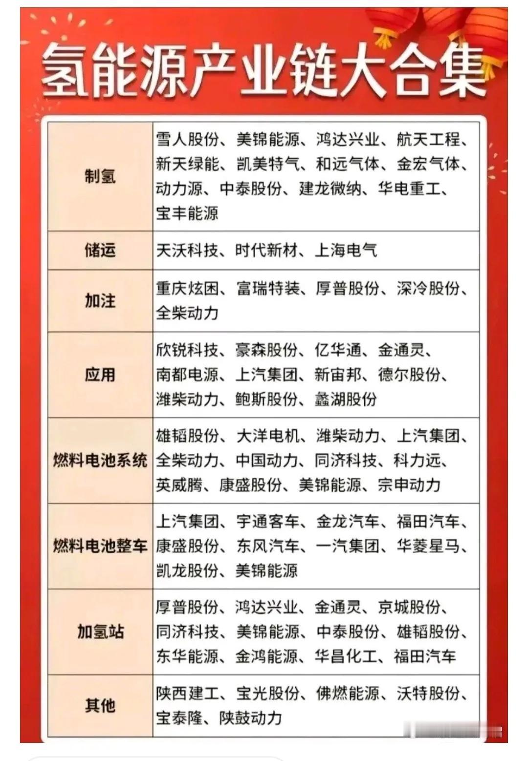 央企国企氢能源公司产业链概念股，值得收藏！

上海电气
深冷股份
华电重工
美锦