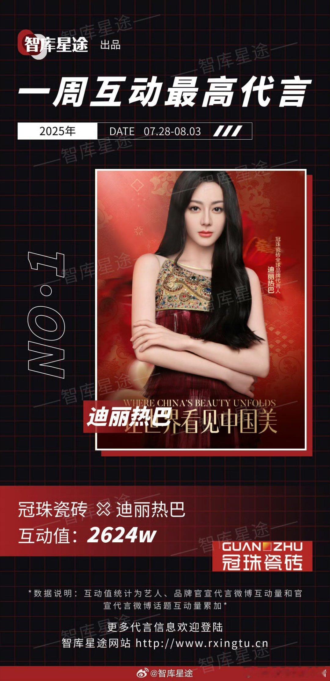 一周互动最高代言：迪丽热巴 ​​​