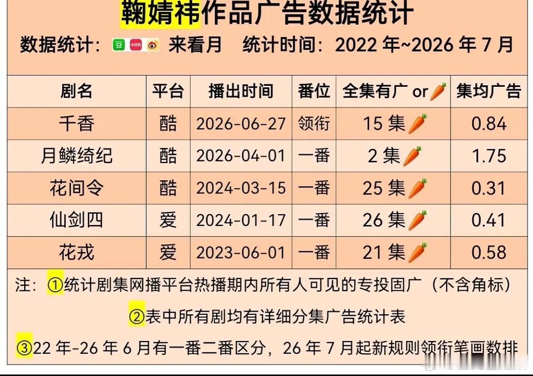 鞠婧祎可以称得上招商女王这个称号吗？ 