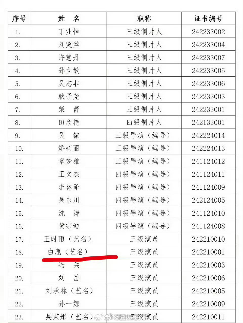 圈哥说圈内  这下又有好戏看了，白鹿获三级演员职称后，不少网友热议：虞书欣和赵露