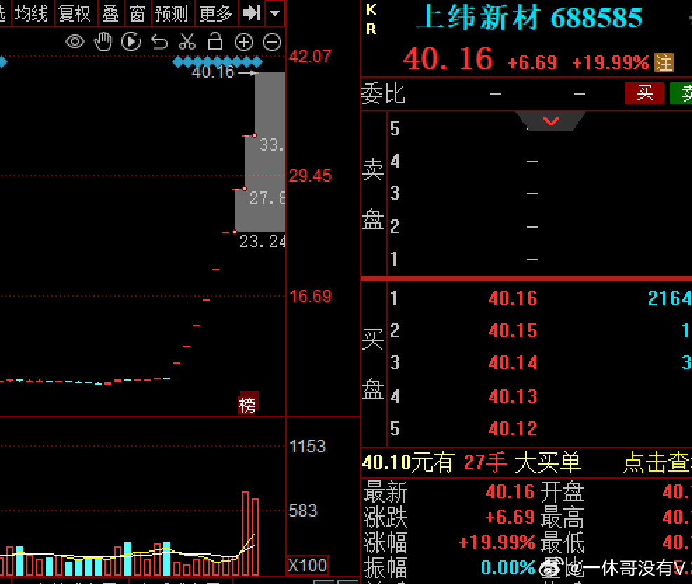 $上纬新材 sh688585$ 连续9个交易日一字涨停，刷新A股“20cm”连板