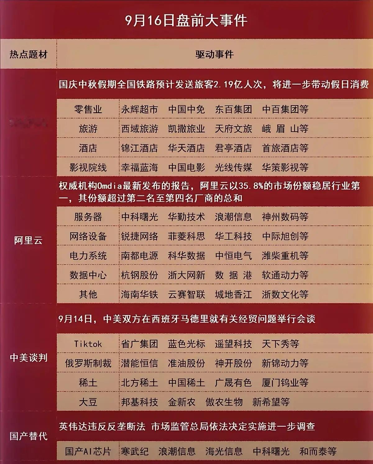 9.16盘前热点题材梳理分析！零售旅游板块个股分析永辉超市：作为传统零售龙头，永