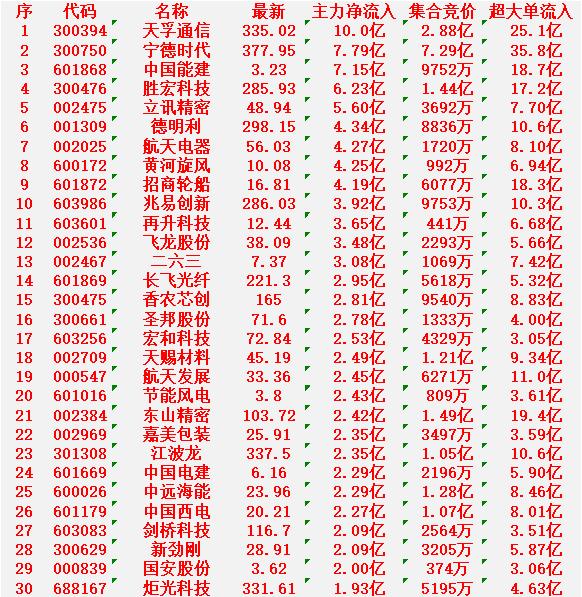 3月10日尾盘30分钟，主力资金“大幅抢筹的”30名单一览！

天孚通信：最新价