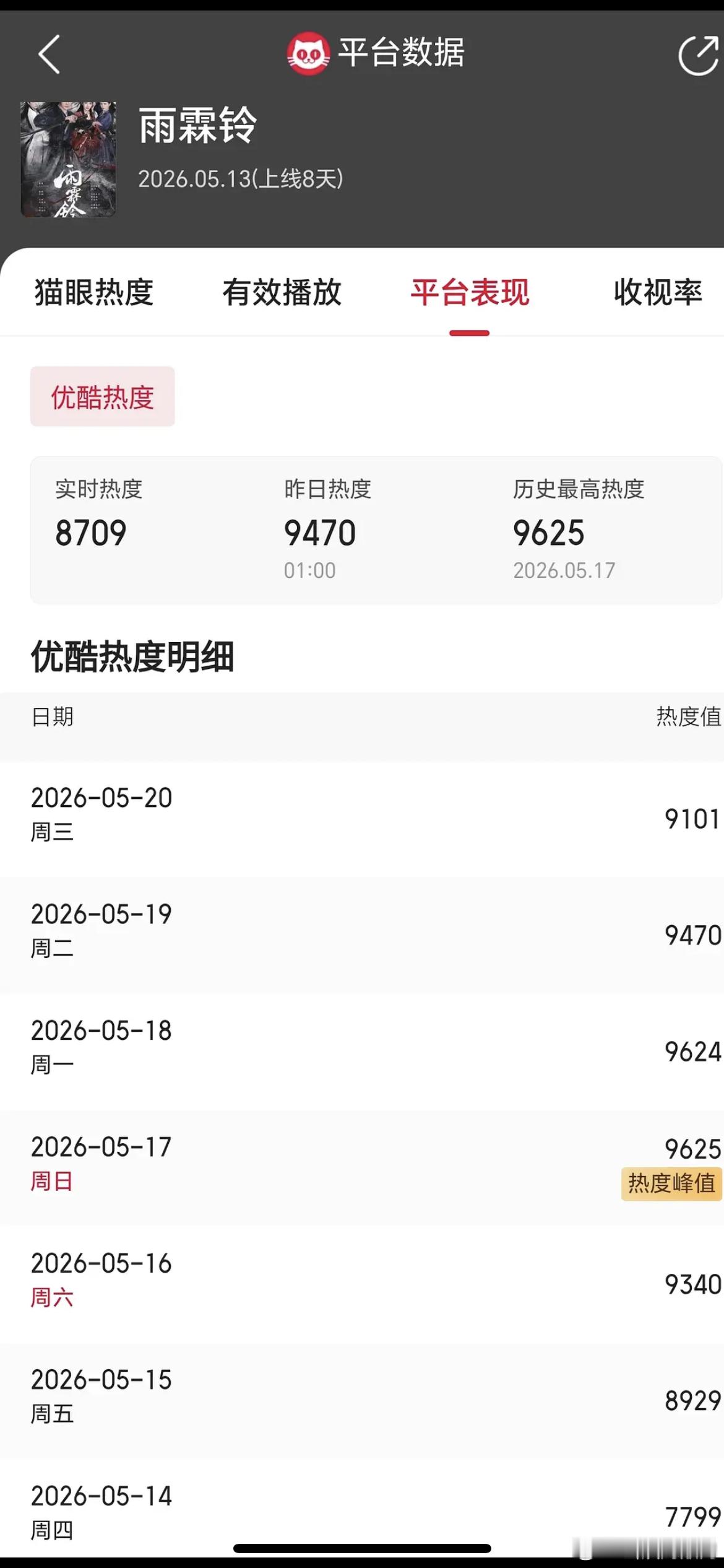 雨霖铃还有机会破万吗？播出8天了，从上周日开始热度一天比一天差，现在实时热度都跌