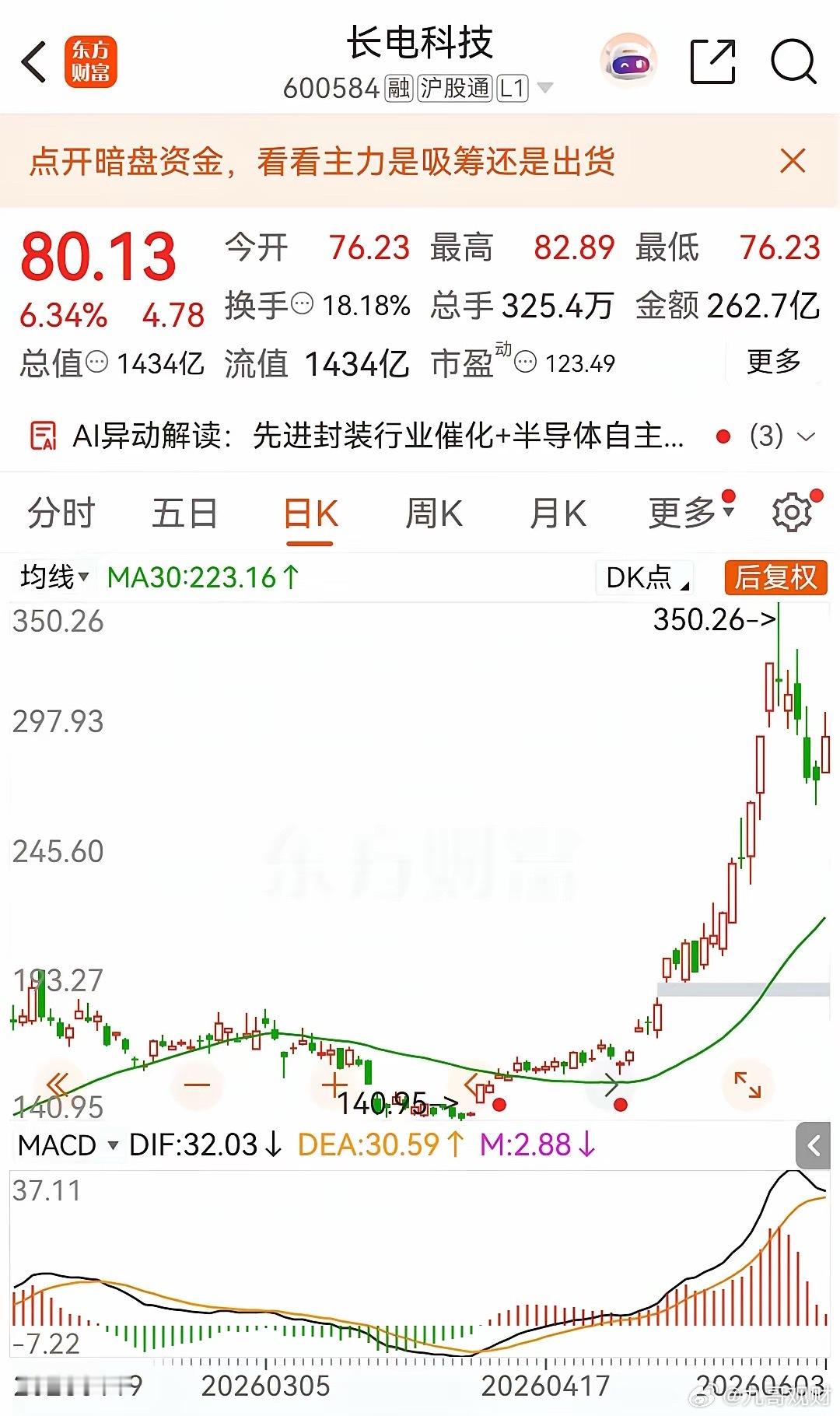 6月3日/星期三今日热门题材前三：1、国产芯片长电科技，通富微电，京东方A，华天