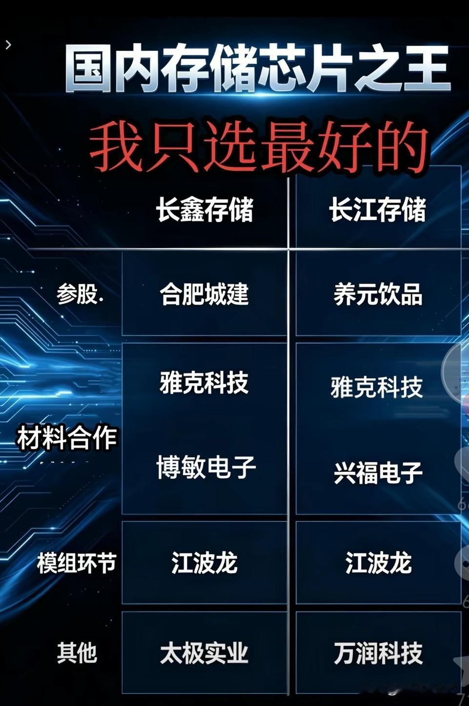 国内存储芯片之王 
我只选最好的
我想过两次都是曾经拥有，都在它开始上涨时抛弃了