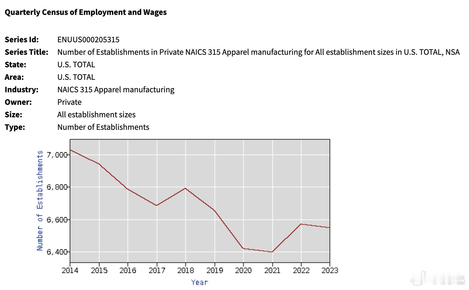 图一，美国所有规模的私营 NAICS 315 服装制造业企业数量，美国总计图二，