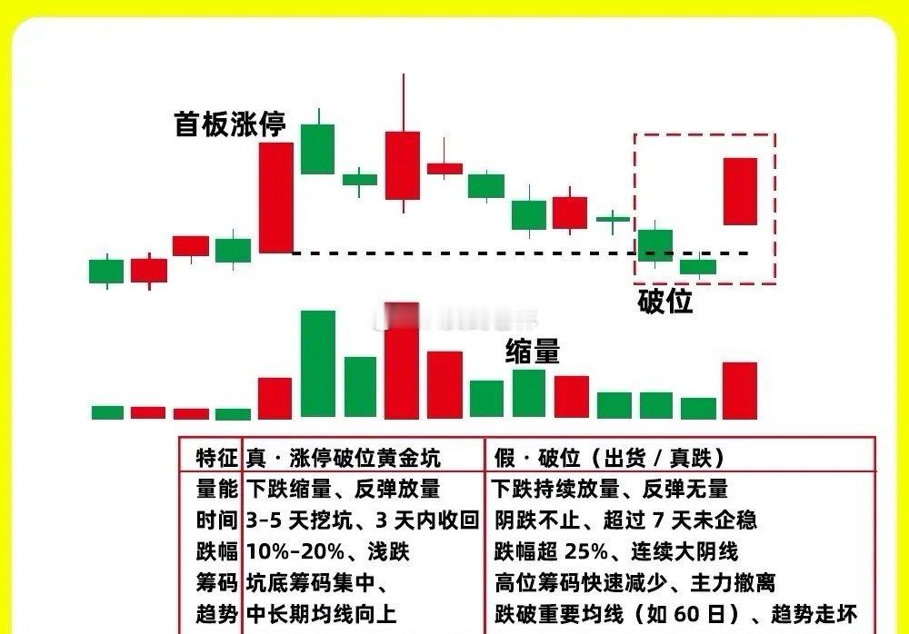 注意了！个股一旦出现首板涨停，次日开始回落，你是走还会留呢？尤其是那种已经破位的
