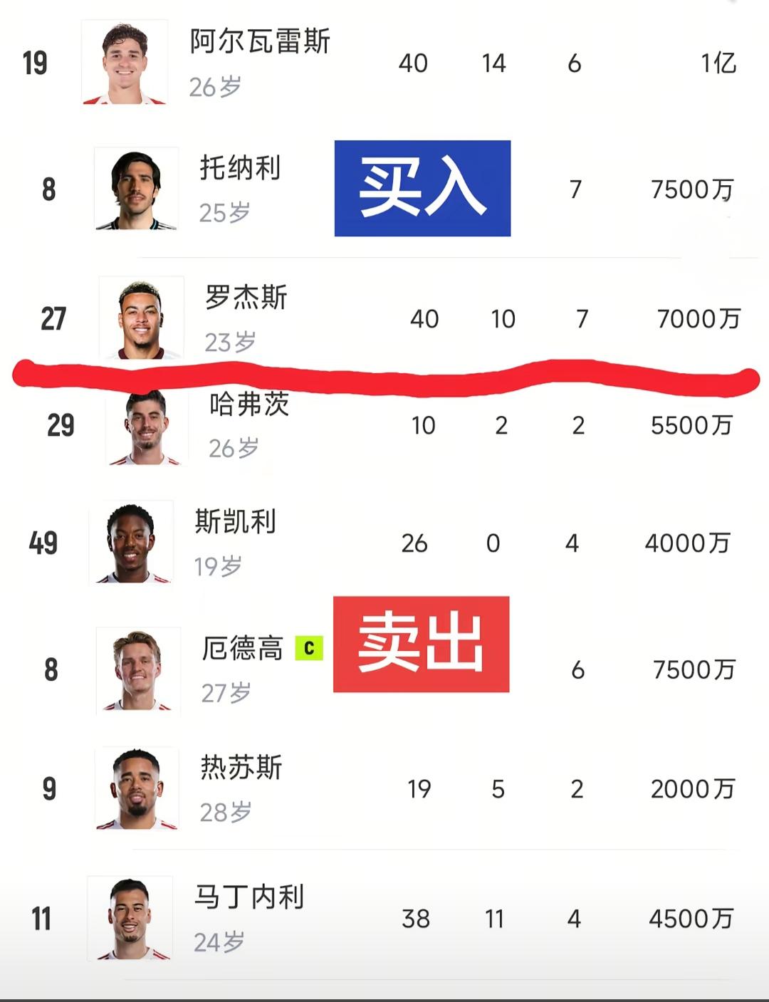 如果拿下英超冠军，阿森纳球迷夏天的愿望，补强之后霸业可成！

买阿尔瓦雷斯增强锋